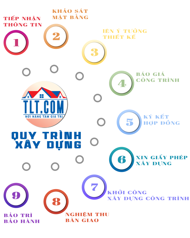 Quy tr&igrave;nh x&acirc;y nh&agrave; trọn g&oacute;i Ph&uacute; Nhuận
