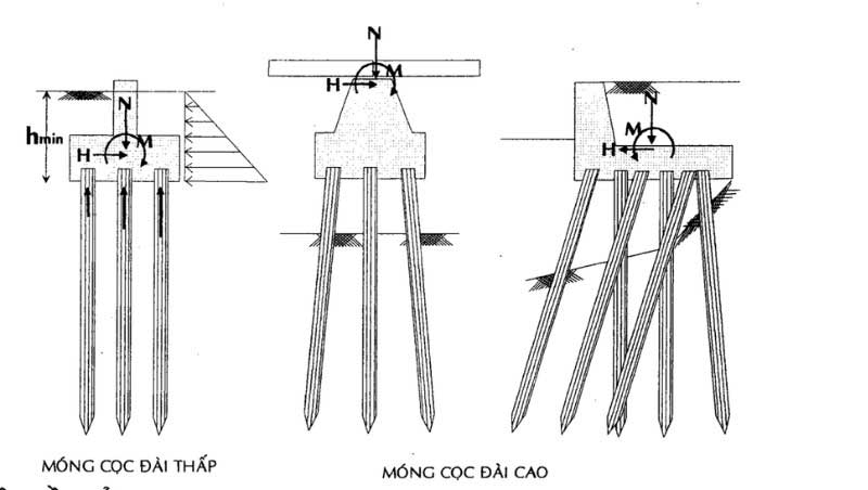 C&aacute;c loại m&oacute;ng cọc phổ biến