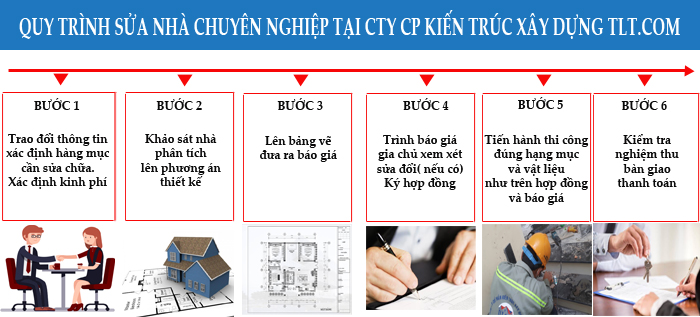 Quy tr&igrave;nh thi c&ocirc;ng sửa nh&agrave; trọn g&oacute;i tại TPHCM