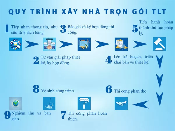 Quy tr&igrave;nh x&acirc;y dựng nh&agrave; tại Tiền Giang theo từng bước 